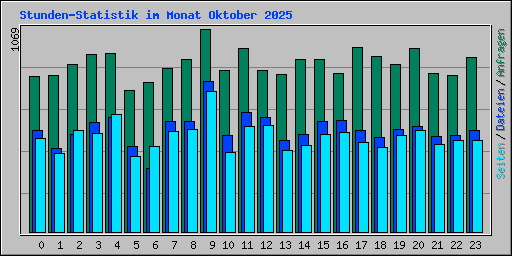 Stunden-Statistik im Monat Oktober 2025