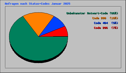Anfragen nach Status-Codes Januar 2025
