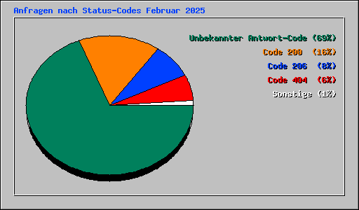 Anfragen nach Status-Codes Februar 2025