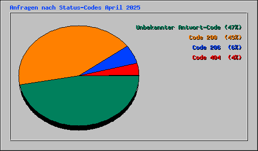 Anfragen nach Status-Codes April 2025