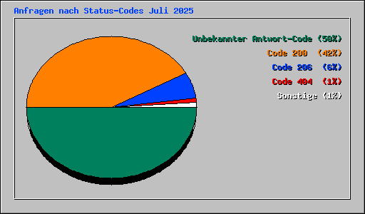 Anfragen nach Status-Codes Juli 2025