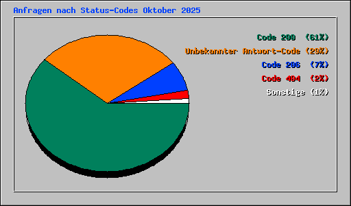 Anfragen nach Status-Codes Oktober 2025