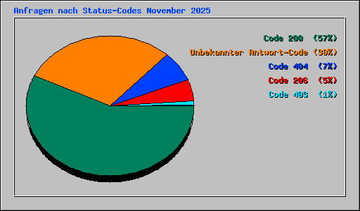 Anfragen nach Status-Codes November 2025