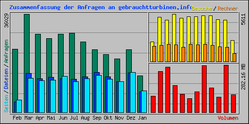 Zusammenfassung der Anfragen an gebrauchtturbinen.info