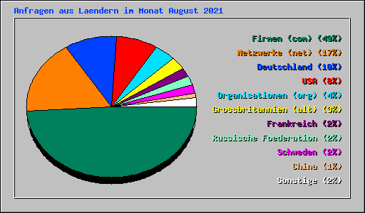 Anfragen aus Laendern im Monat August 2021