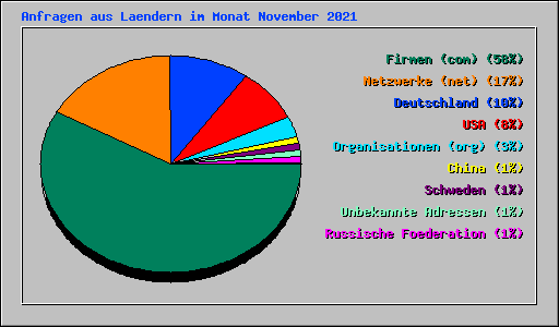 Anfragen aus Laendern im Monat November 2021