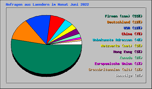 Anfragen aus Laendern im Monat Juni 2022