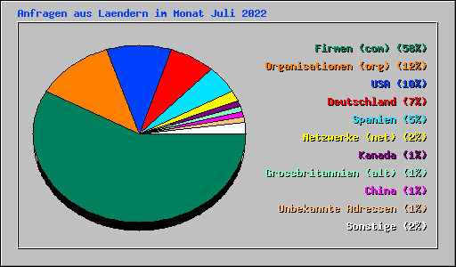 Anfragen aus Laendern im Monat Juli 2022