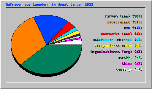 Anfragen aus Laendern im Monat Januar 2023