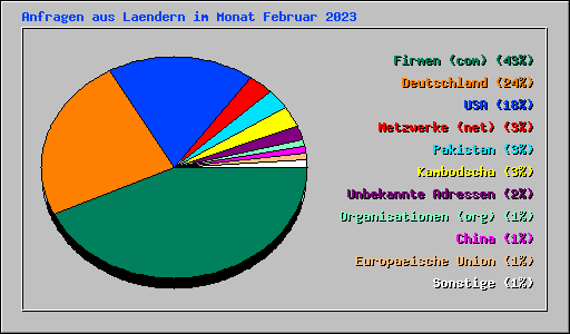 Anfragen aus Laendern im Monat Februar 2023