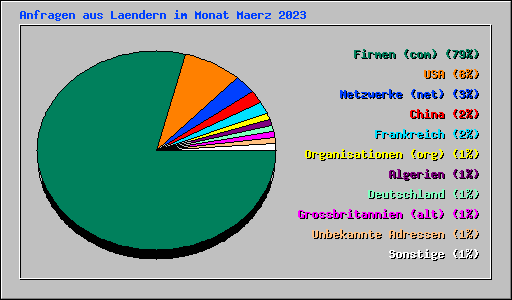 Anfragen aus Laendern im Monat Maerz 2023