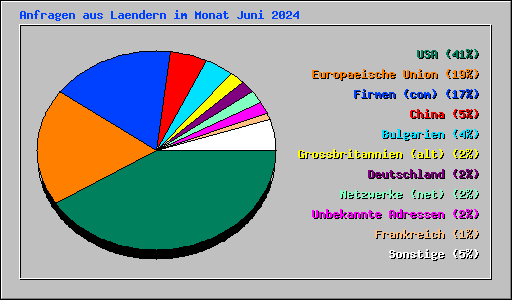 Anfragen aus Laendern im Monat Juni 2024