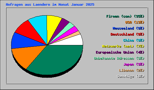 Anfragen aus Laendern im Monat Januar 2025