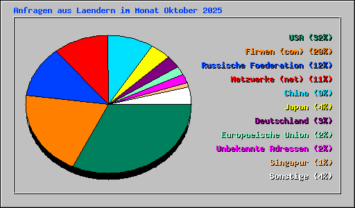 Anfragen aus Laendern im Monat Oktober 2025
