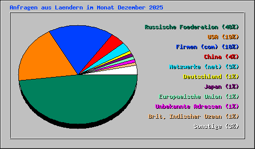 Anfragen aus Laendern im Monat Dezember 2025