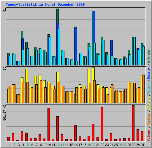 Tages-Statistik im Monat Dezember 2020