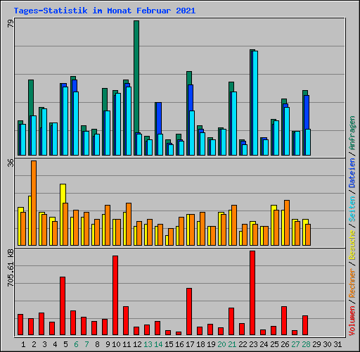 Tages-Statistik im Monat Februar 2021