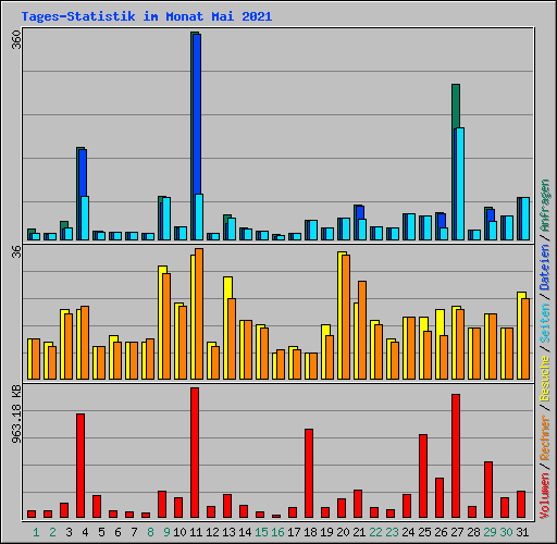 Tages-Statistik im Monat Mai 2021