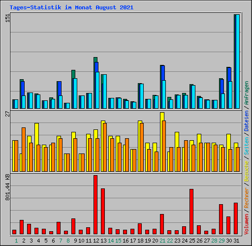 Tages-Statistik im Monat August 2021