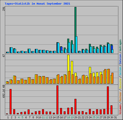Tages-Statistik im Monat September 2021