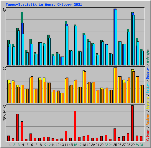 Tages-Statistik im Monat Oktober 2021