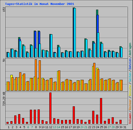 Tages-Statistik im Monat November 2021