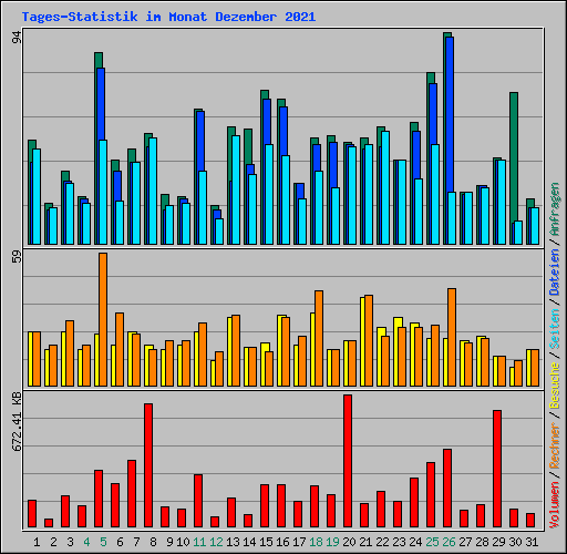 Tages-Statistik im Monat Dezember 2021