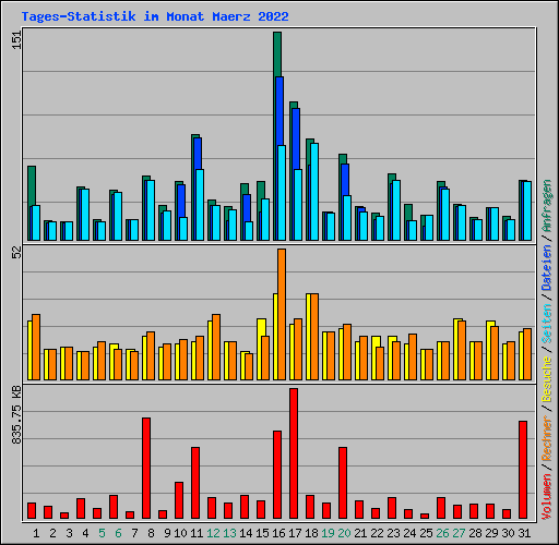 Tages-Statistik im Monat Maerz 2022