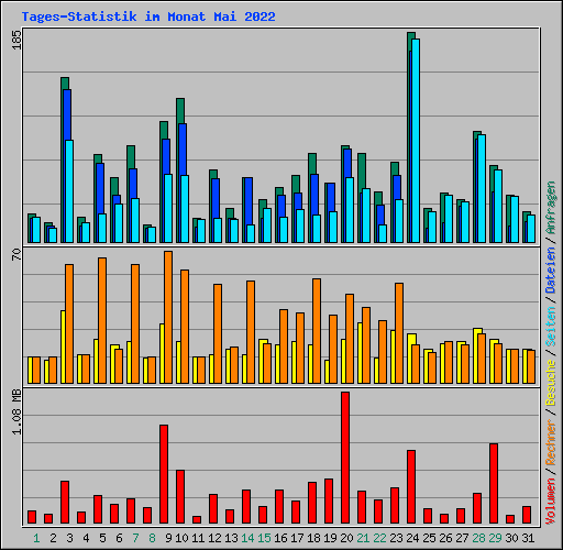 Tages-Statistik im Monat Mai 2022