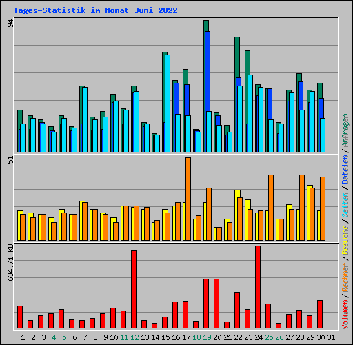 Tages-Statistik im Monat Juni 2022