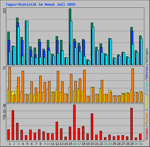 Tages-Statistik im Monat Juli 2022