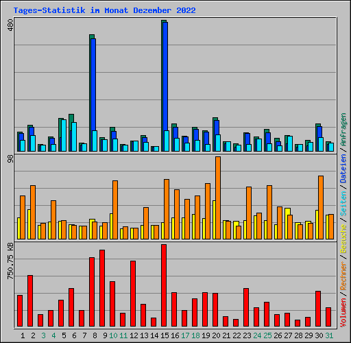 Tages-Statistik im Monat Dezember 2022