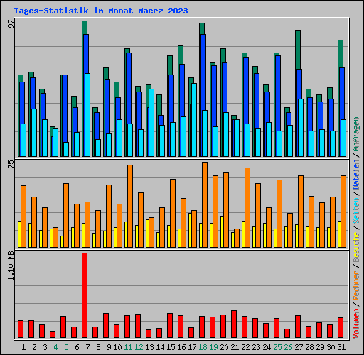 Tages-Statistik im Monat Maerz 2023