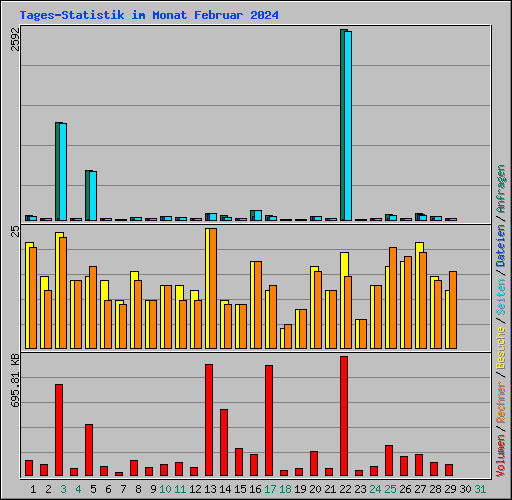 Tages-Statistik im Monat Februar 2024