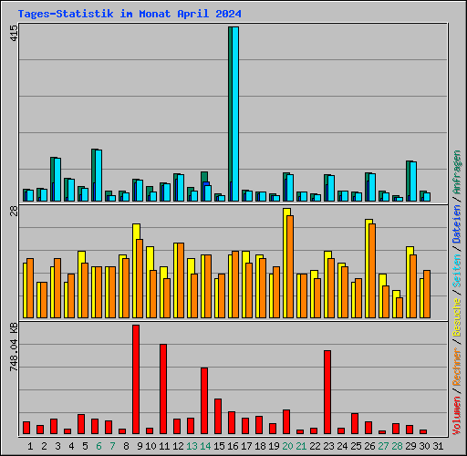 Tages-Statistik im Monat April 2024