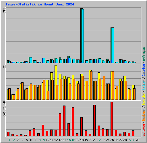 Tages-Statistik im Monat Juni 2024