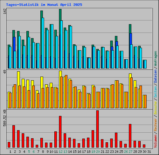 Tages-Statistik im Monat April 2025