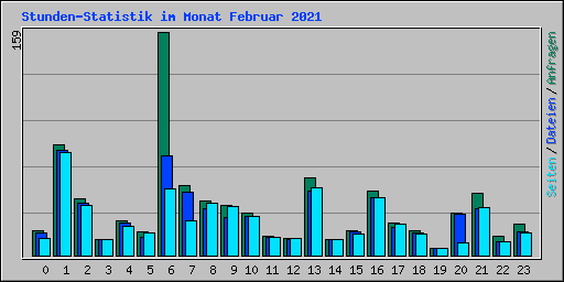 Stunden-Statistik im Monat Februar 2021