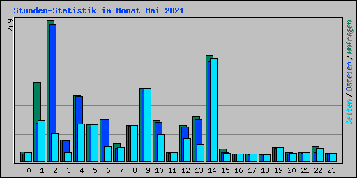 Stunden-Statistik im Monat Mai 2021