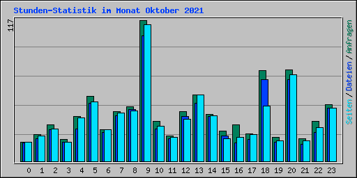 Stunden-Statistik im Monat Oktober 2021