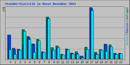 Stunden-Statistik im Monat November 2021