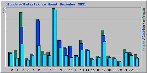 Stunden-Statistik im Monat Dezember 2021