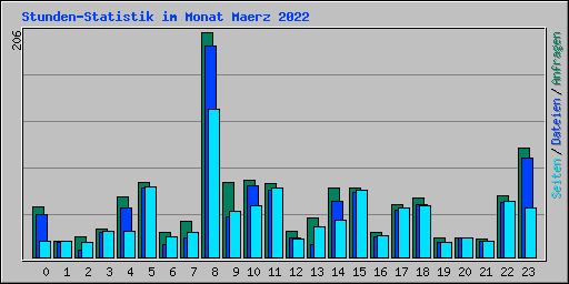 Stunden-Statistik im Monat Maerz 2022