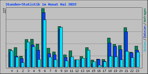 Stunden-Statistik im Monat Mai 2022