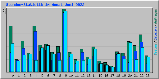Stunden-Statistik im Monat Juni 2022