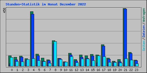 Stunden-Statistik im Monat Dezember 2022