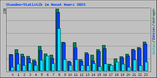 Stunden-Statistik im Monat Maerz 2023