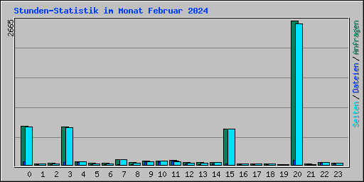 Stunden-Statistik im Monat Februar 2024
