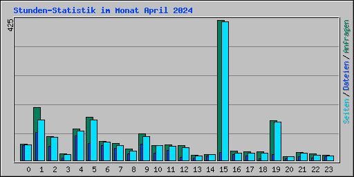 Stunden-Statistik im Monat April 2024