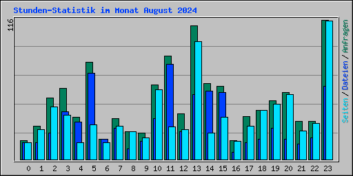 Stunden-Statistik im Monat August 2024